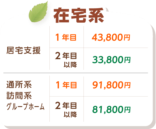 在宅系価格表。居宅介護支援　　１年目43,800円　２年目以降9,800円～33,800円。通所系、訪問系　※リハビリ含む、グループホーム　１年目91,800円　２年目以降9,800円～81,800円。